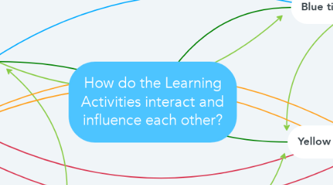 Mind Map: How do the Learning Activities interact and influence each other?