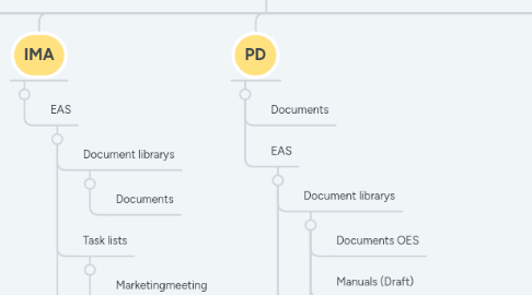 Mind Map: Office 365 SharePoint