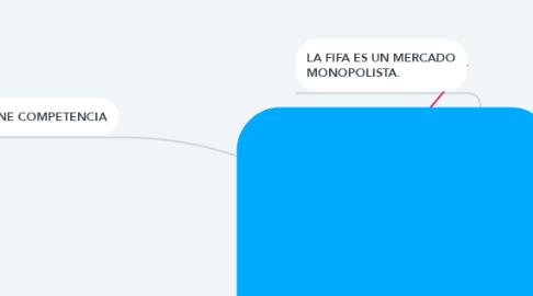 Mind Map: ¿A QUE TIPO DE MERCADO  PERTENECE LA FIFA?