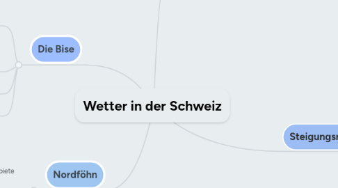 Mind Map: Wetter in der Schweiz