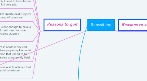 Mind Map: Babysitting