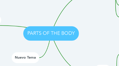 Mind Map: PARTS OF THE BODY