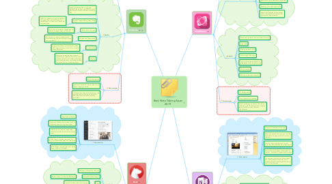Mind Map: Best Note Taking Apps 2019