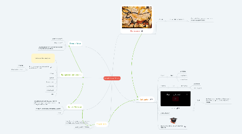 Mind Map: La mobilité dans l'Histoire