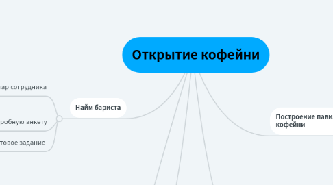 Mind Map: Открытие кофейни