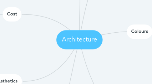 Mind Map: Architecture