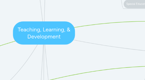 Mind Map: Teaching, Learning, & Development