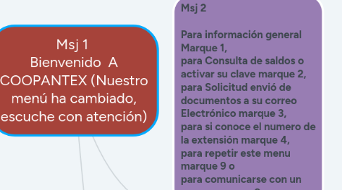 Mind Map: Msj 1 Bienvenido A COOPANTEX (Nuestro menú ha cambiado, escuche con atención)
