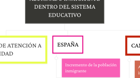 Mind Map: ALUMNADO INMIGRANTE DENTRO DEL SISTEMA EDUCATIVO