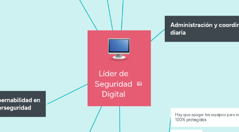 Mind Map: Líder de Seguridad Digital