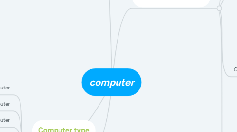 Mind Map: computer