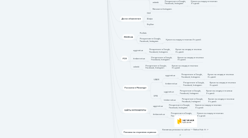 Mind Map: УГГИ