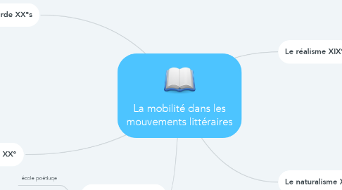 Mind Map: La mobilité dans les mouvements littéraires