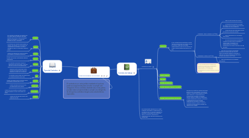 Mind Map: CLASES DE CONTRATOS EN COLOMBIA.
