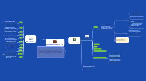 Mind Map: CLASES DE CONTRATOS  EN COLOMBIA.