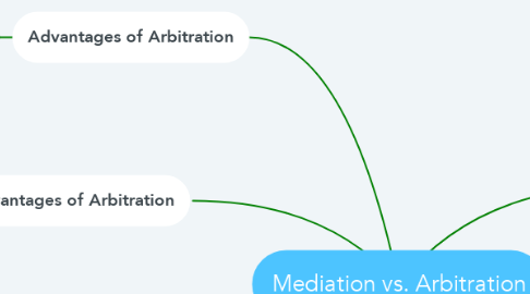 Mind Map: Mediation vs. Arbitration