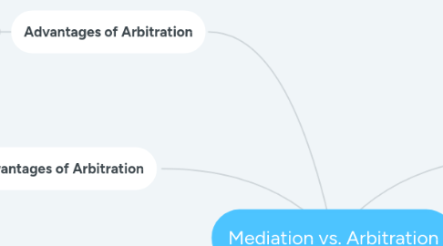 Mind Map: Mediation vs. Arbitration