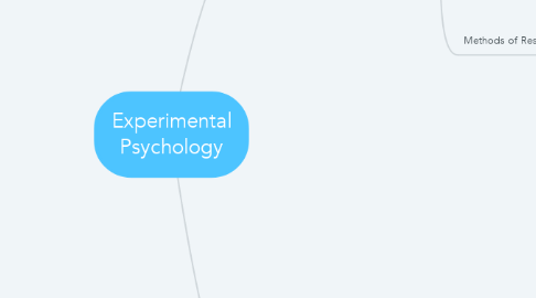 Mind Map: Experimental Psychology