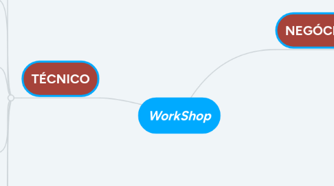 Mind Map: WorkShop