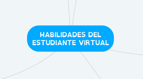 Mind Map: HABILIDADES DEL ESTUDIANTE VIRTUAL