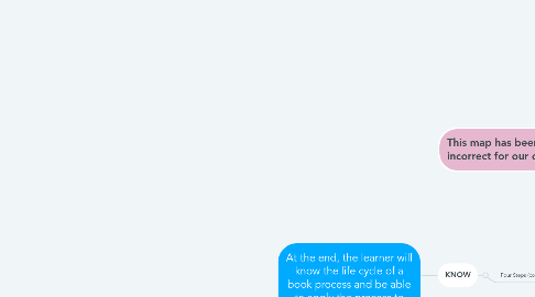 Mind Map: At the end, the learner will know the life cycle of a book process and be able to apply the process to finding a book.