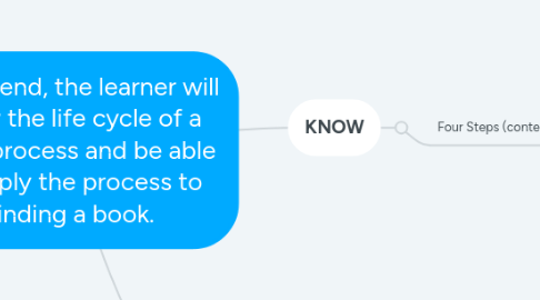 Mind Map: Goal