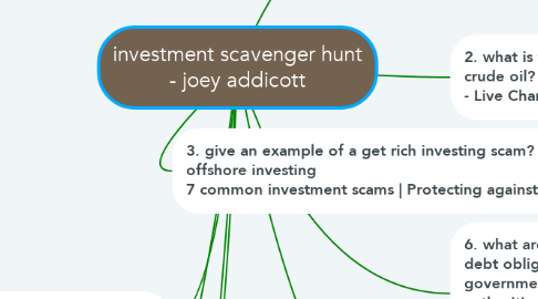 Mind Map: investment scavenger hunt - joey addicott