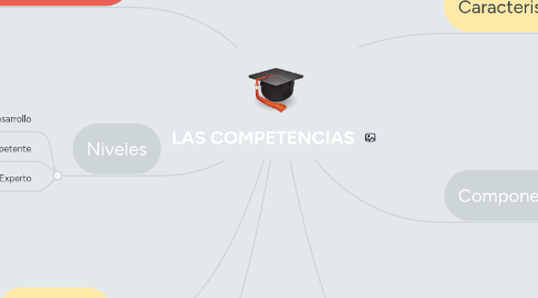 Mind Map: LAS COMPETENCIAS