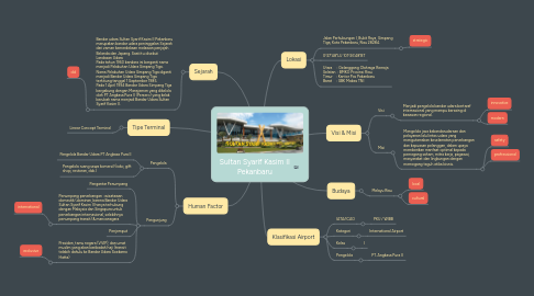 Mind Map: Sultan Syarif Kasim II Pekanbaru