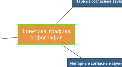 Mind Map: Фонетика, графика, орфография