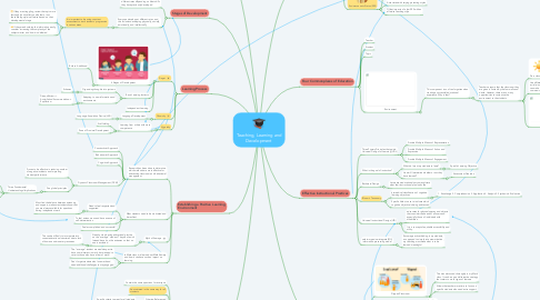 Mind Map: Teaching, Learning and Development