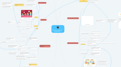 Mind Map: Teaching, Learning and Development