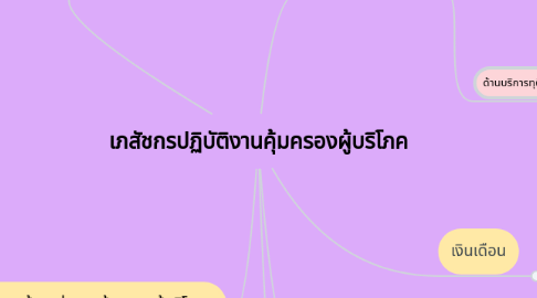 Mind Map: เภสัชกรปฏิบัติงานคุ้มครองผู้บริโภค