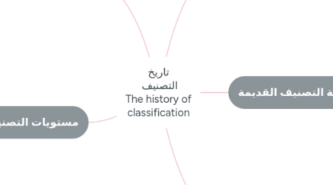Mind Map: تاريخ التصنيف The history of classification