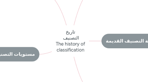 Mind Map: تاريخ التصنيف  The history of classification