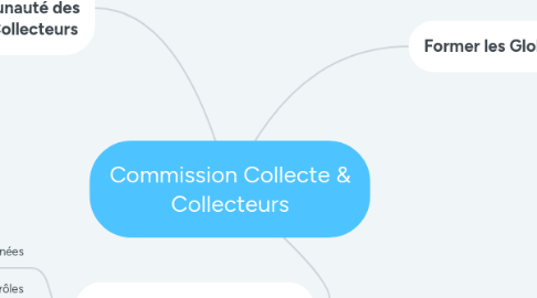 Mind Map: Commission Collecte & Collecteurs