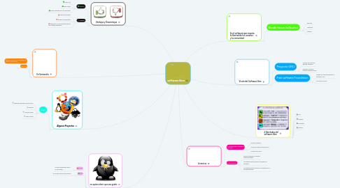 Mind Map: software libre