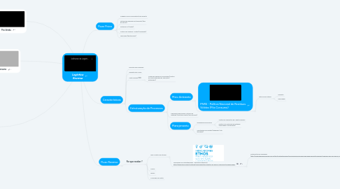 Mind Map: Logística Reversa