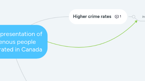 Mind Map: Over-representation of indigenous people incarcerated in Canada