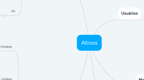 Mind Map: Ativos