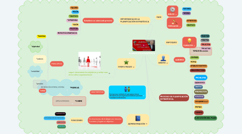 Mind Map: PLANEACIÓN ESTRATÉGICA