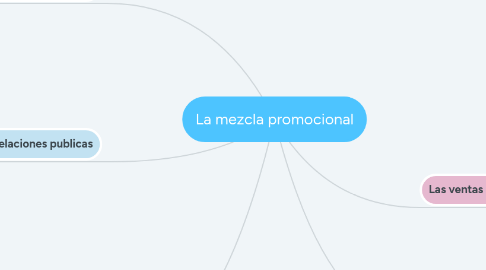 Mind Map: La mezcla promocional