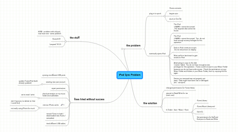 Mind Map: iPod Sync Problem