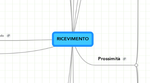 Mind Map: RICEVIMENTO