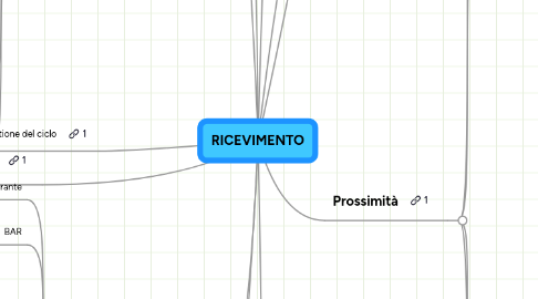 Mind Map: RICEVIMENTO