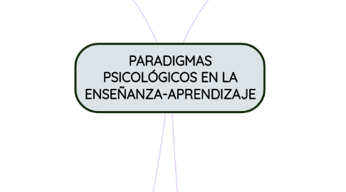 Mind Map: PARADIGMAS PSICOLÓGICOS EN LA ENSEÑANZA-APRENDIZAJE