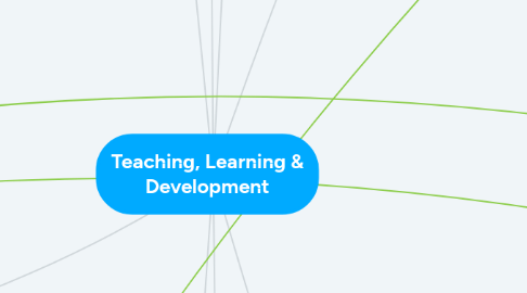 Mind Map: Teaching, Learning & Development