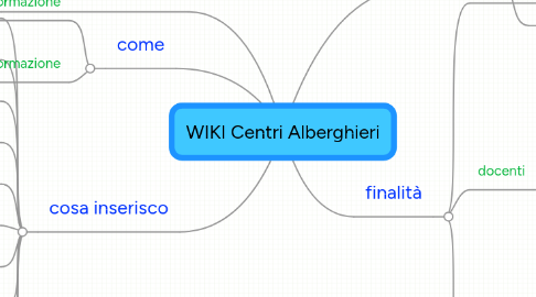 Mind Map: WIKI Centri Alberghieri