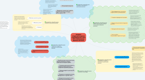 Mind Map: Напрями міждисциплінарного супроводу дітей з ОП в ЗНЗ з інклюзивною формою навчання