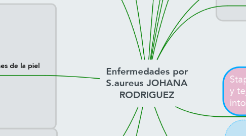 Mind Map: Enfermedades por S.aureus JOHANA RODRIGUEZ